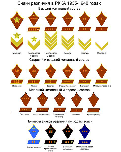 Знаки различия РККА с 1935 года